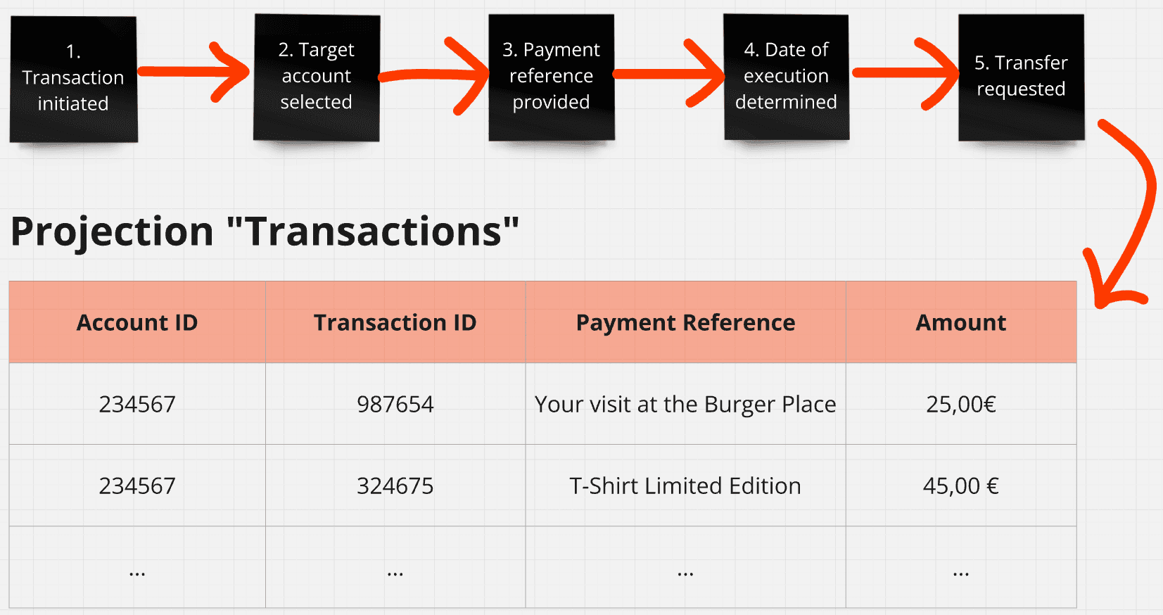 Event Store Database